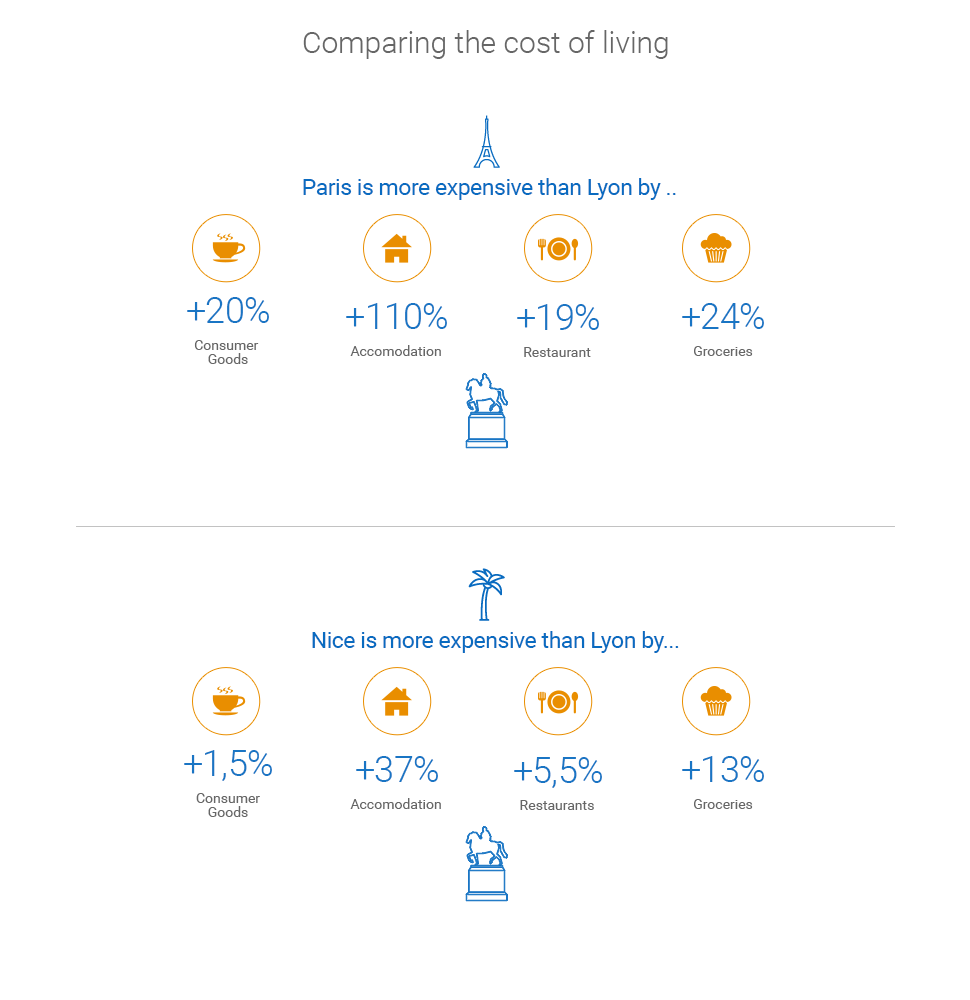 cost of living lyon vs paris vs nice