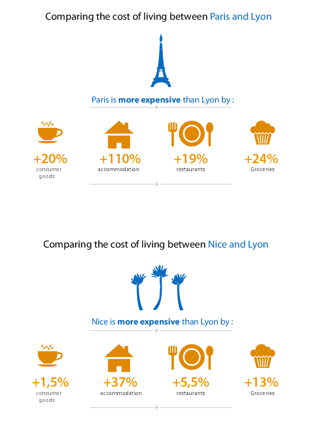 Cost of living in france